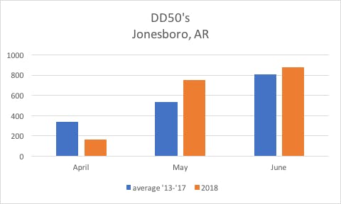 DD50 accumulation based on temperature data in Jonesboro, AR from 2013-2018