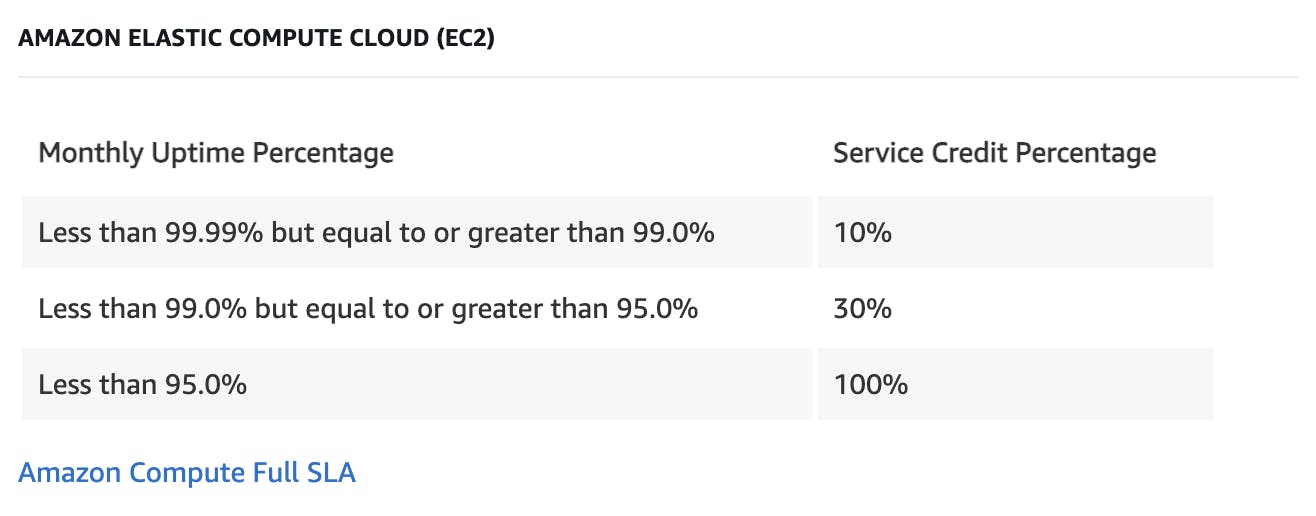 AWS Uptime SLA