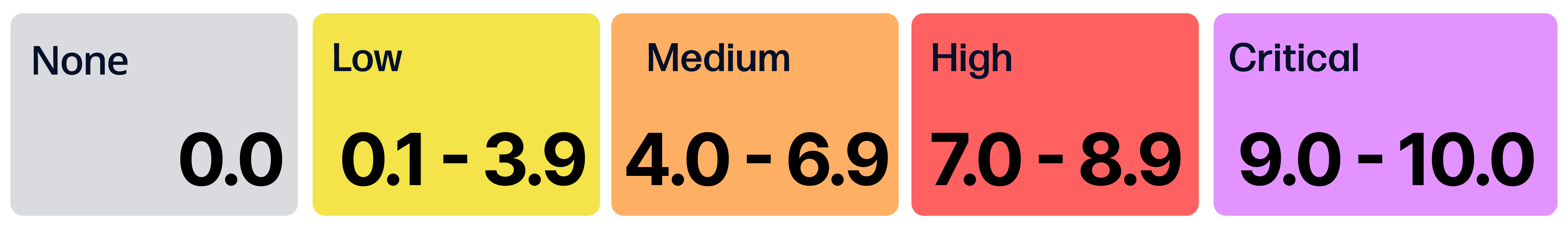 CVSS Score Severity Breakdown