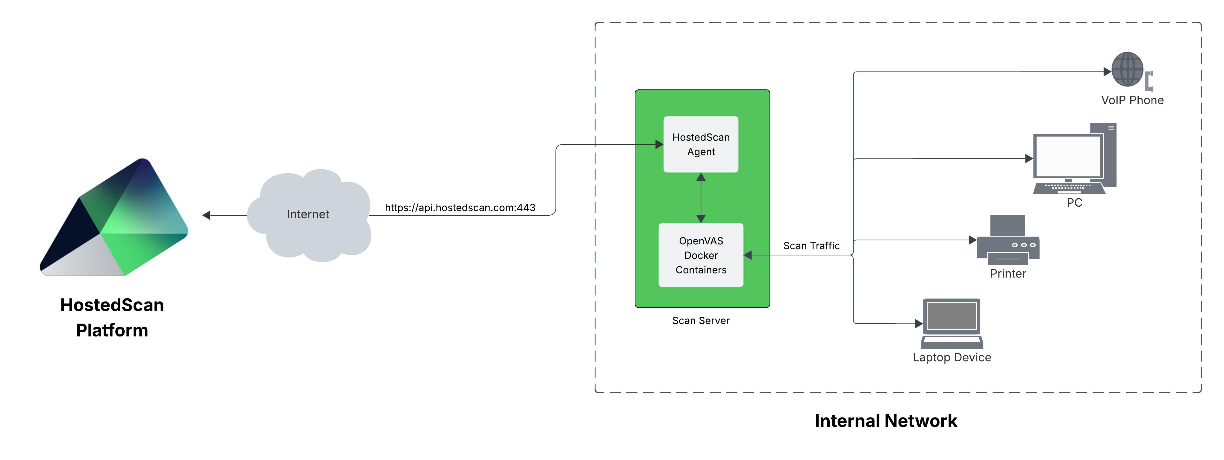HostedScan internal network scanning diagram