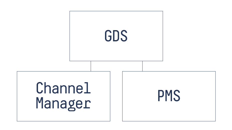 Flow of GDS to Channel Manager and PMS for hotels