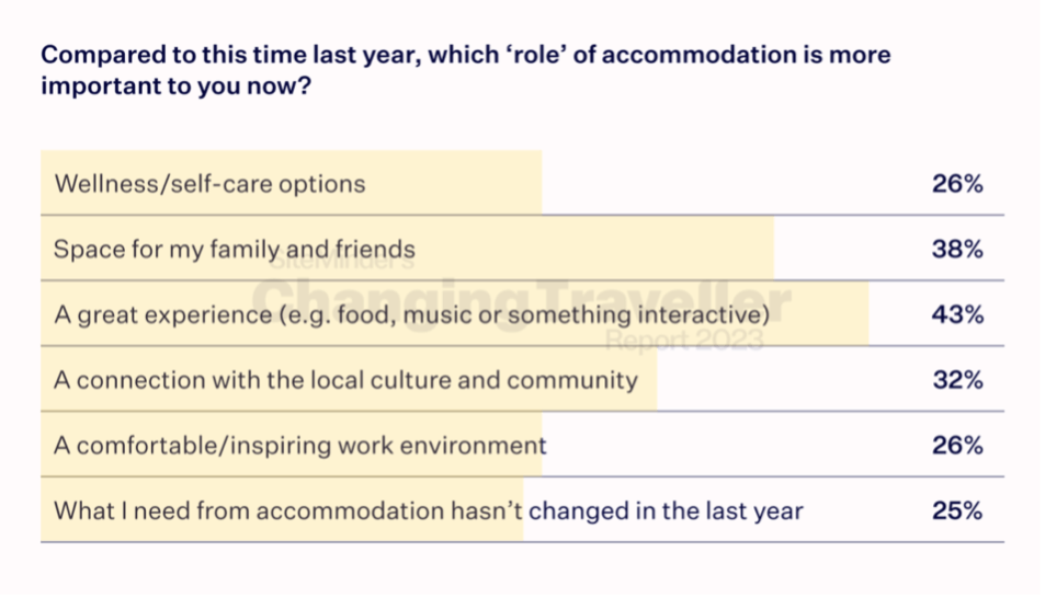 What role does an accommodation have?