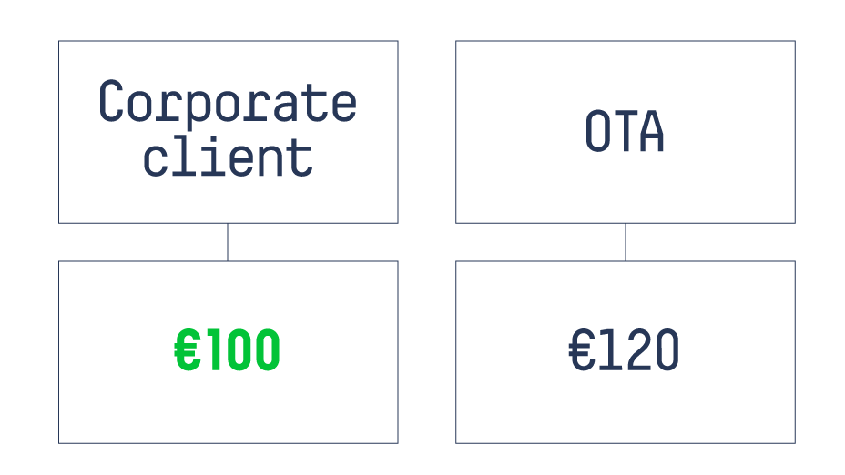 Flow of Corporate client and Online Travel Agents