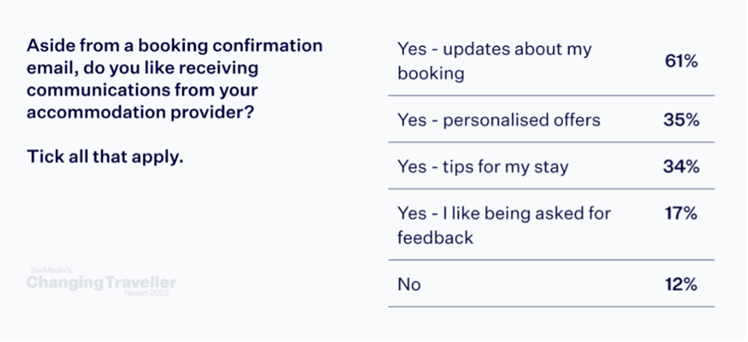 Do travellers wish to receive communications from their accommodation provider?
