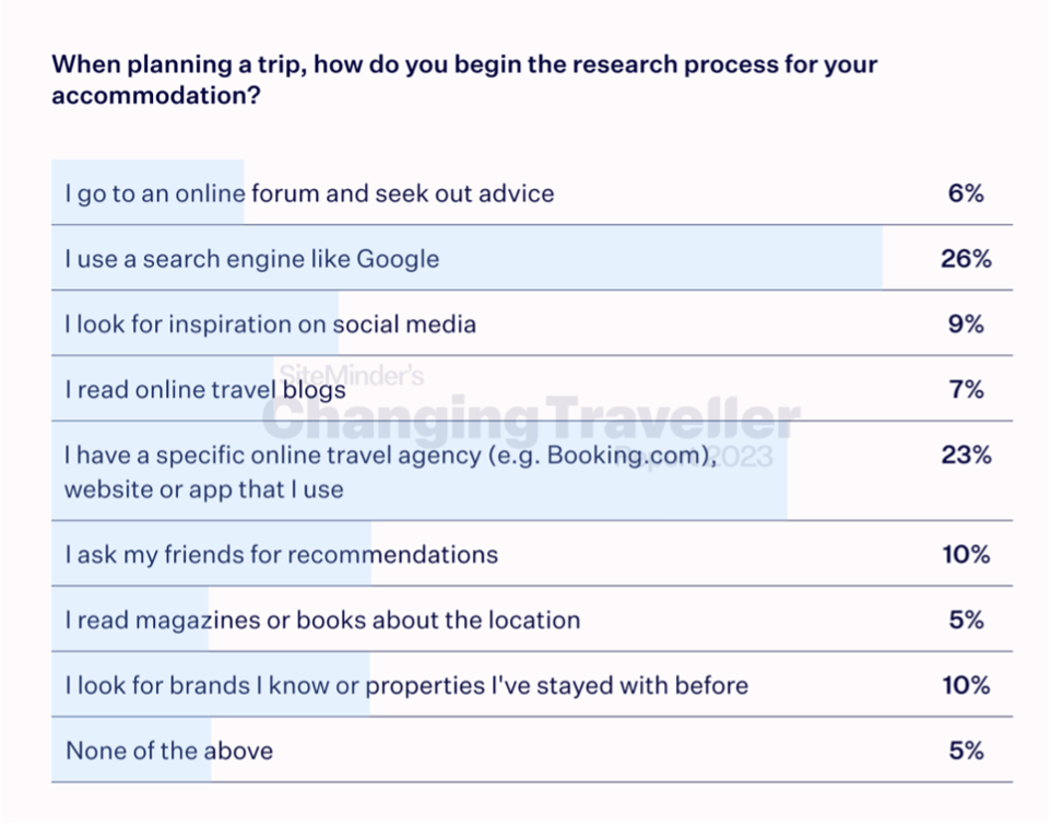 How do travellers begin the research process for an accommodation?