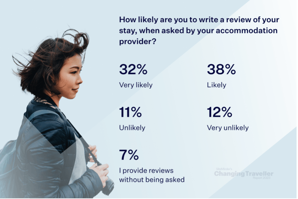 How likely are travellers to write a review of their stay?