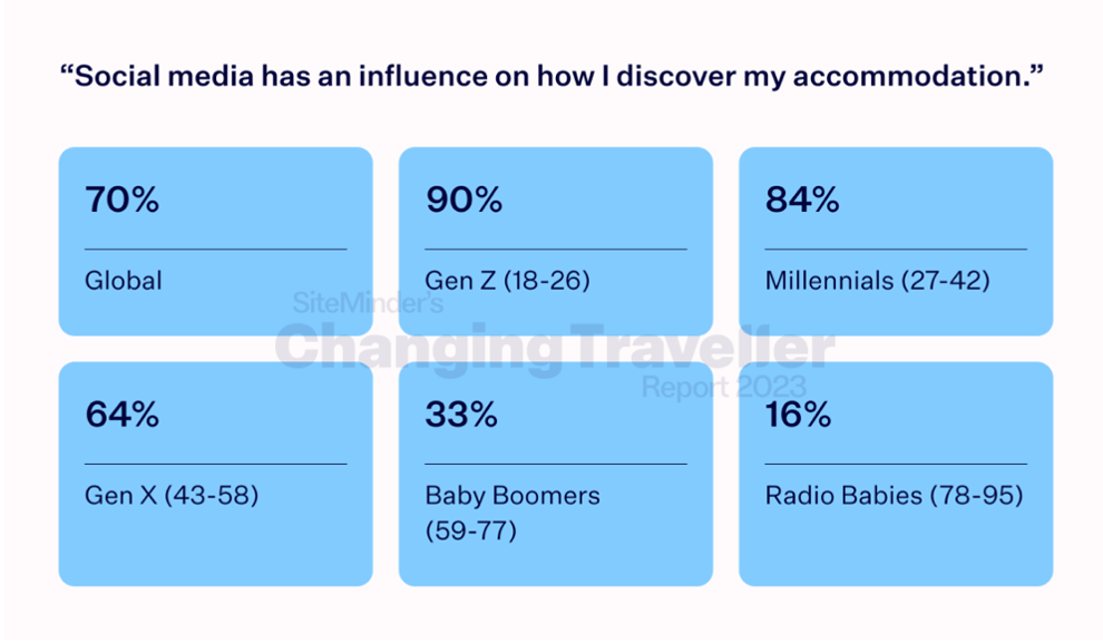 Social media has an influence on how travellers discover an accommodation