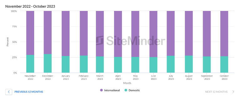 Domestic versus international arrivals in the Netherlands