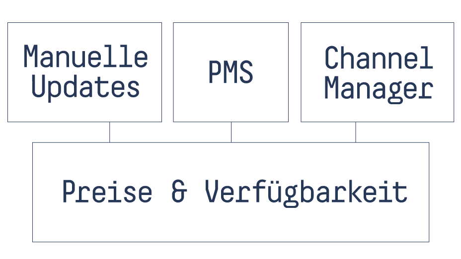Prozessablauf der Manuelle Updates, PMS, Channel Manager und Preise und Verfügbarkeit
