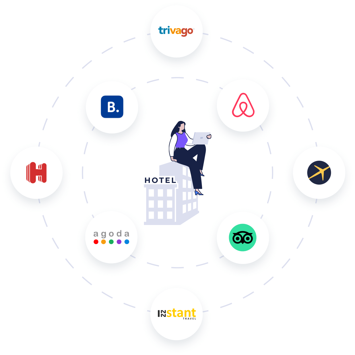 Booking sites connected to hotel