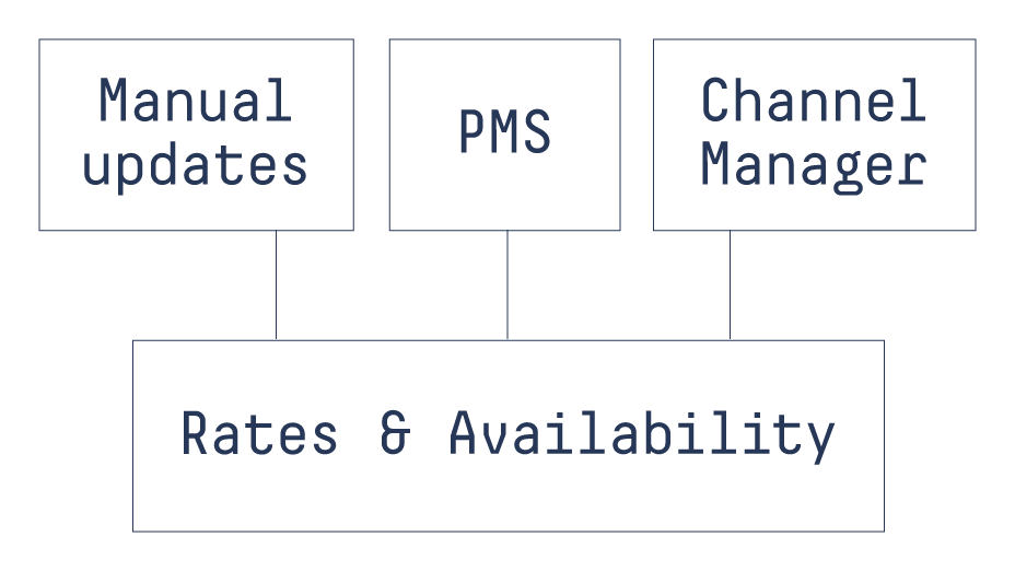 Rates and availability flow of hotel via manual updates, PMS, Channel Manager