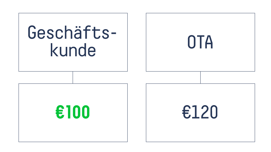 Prozessablauf der Geschäftskunde und OTA