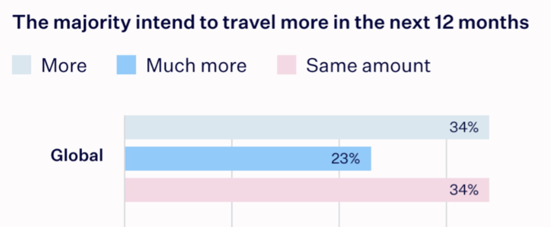 Die Mehrheit der Reisenden beabsichtigt, in den nächsten 12 Monaten mehr zu reisen