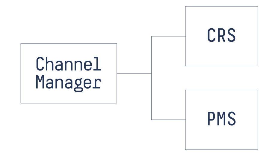 Flow of hotel Channel Manager, CRS and PMS