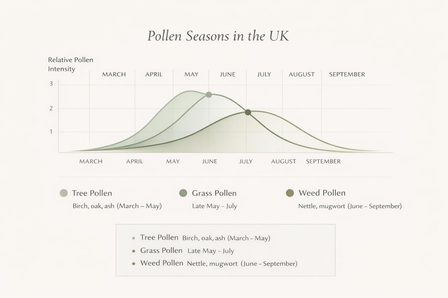 Pollen chart uk