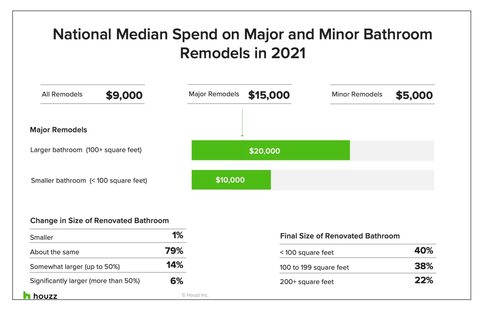 2022 U S HOUZZ BATHROOM TRENDS STUDY visual data 6