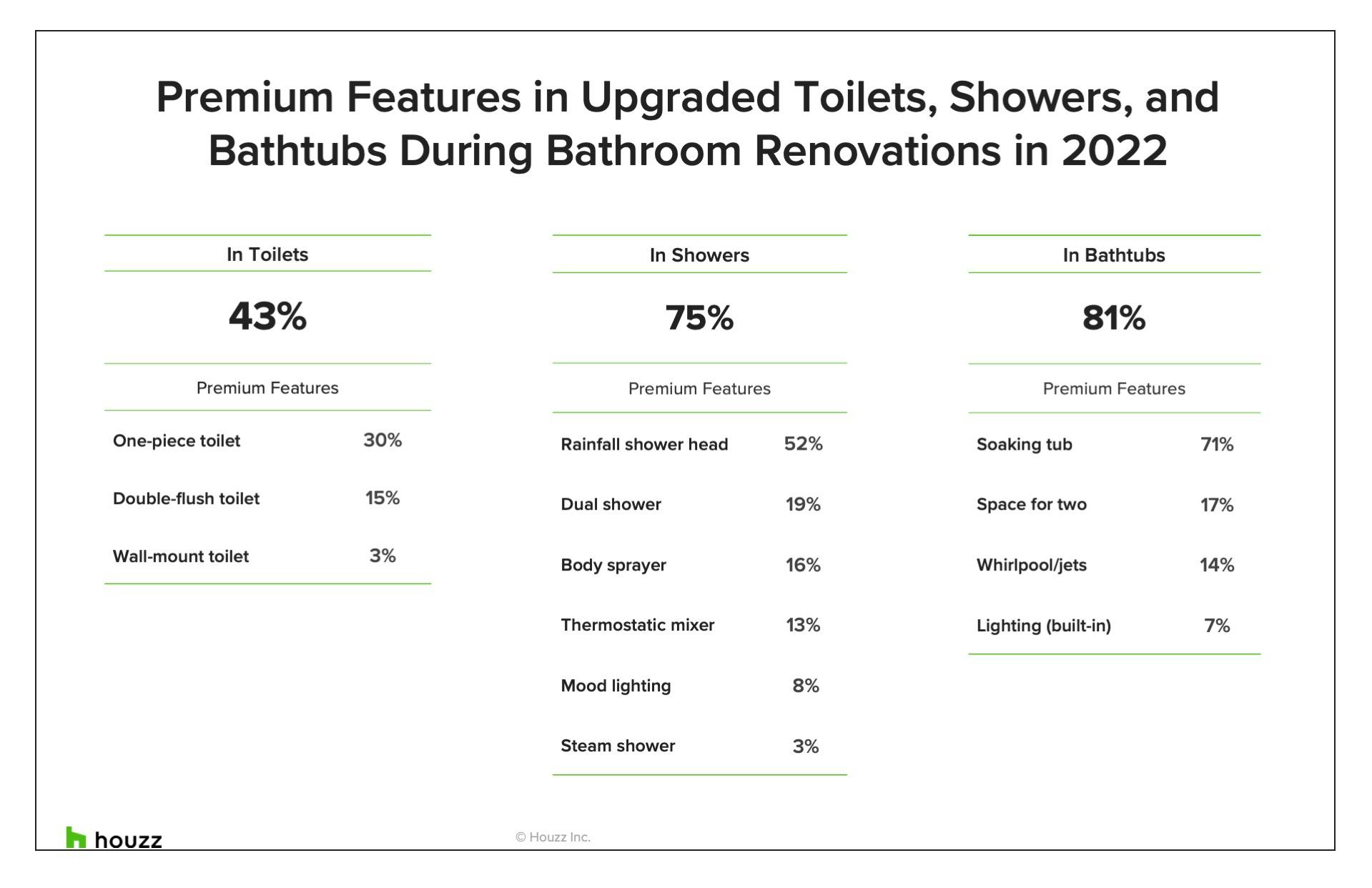 2022 U S HOUZZ BATHROOM TRENDS STUDY visual data 4