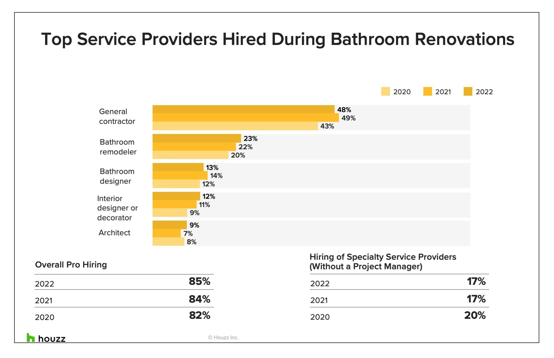 Pet Peeves Drive Master Bathroom Renovation Decisions, Houzz Study Finds