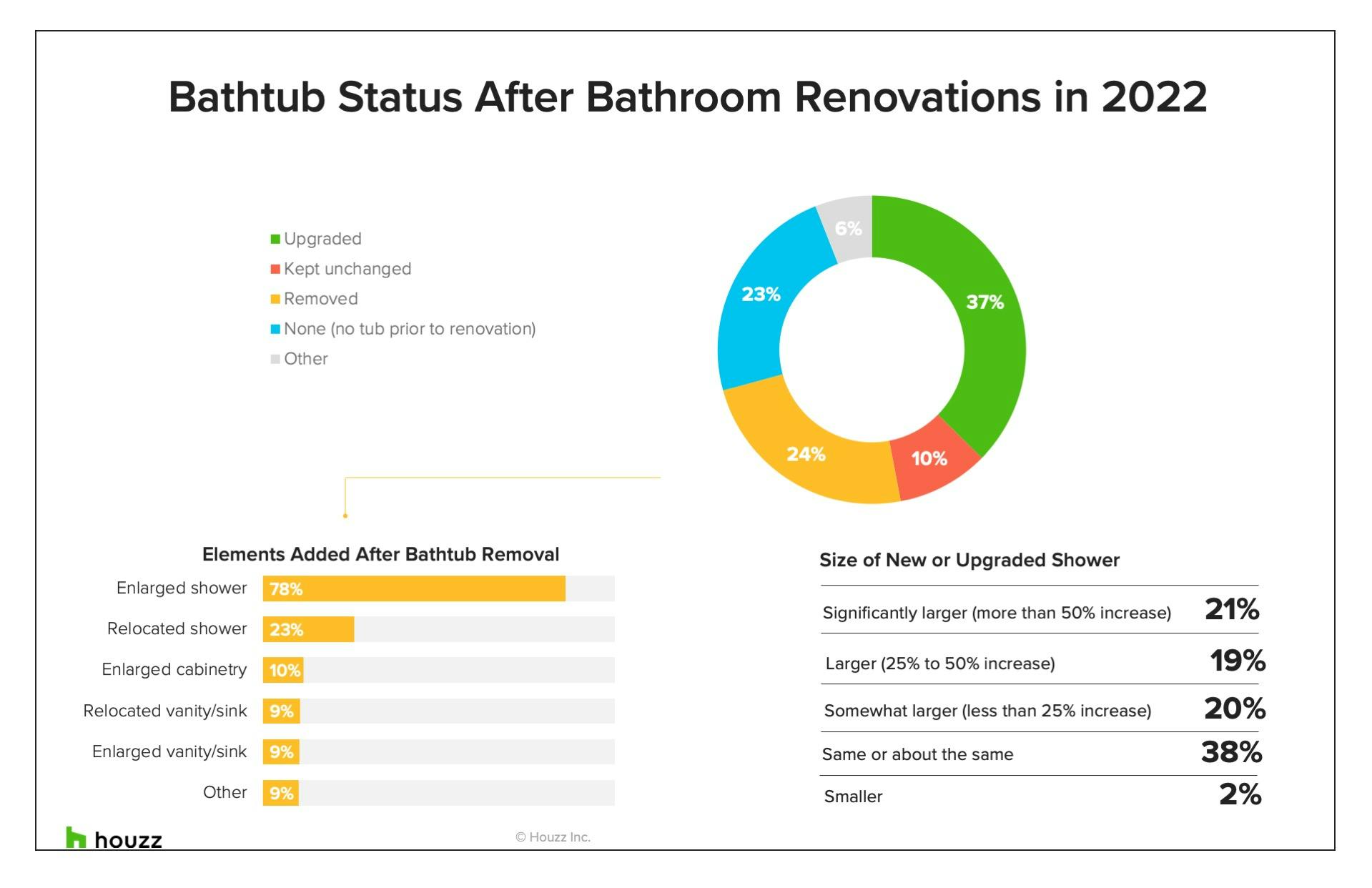 Pet Peeves Drive Master Bathroom Renovation Decisions, Houzz Study Finds