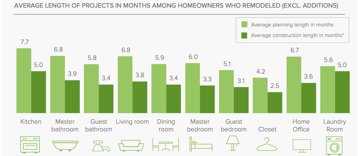 renovation times