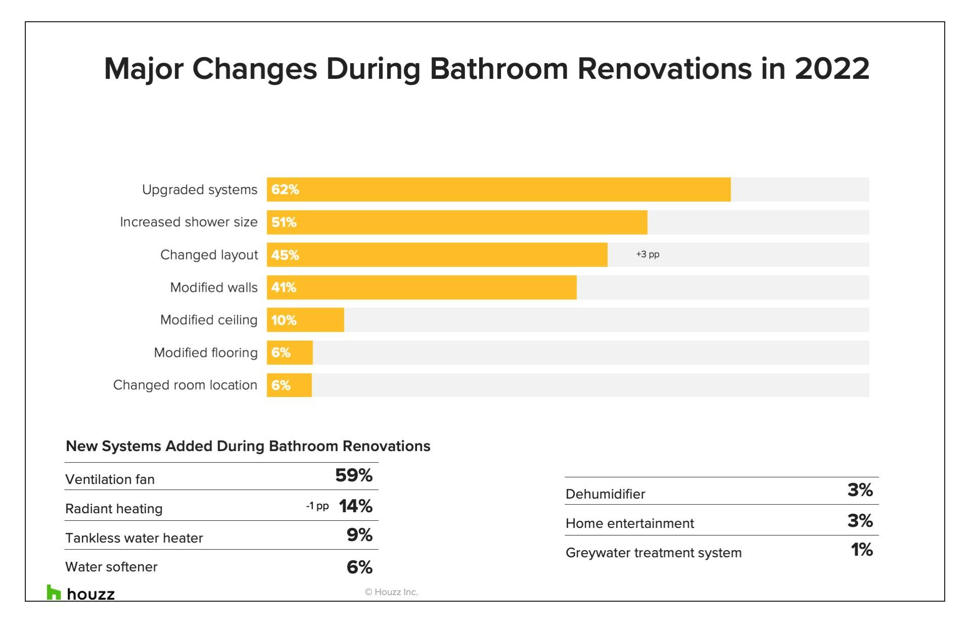 2022 U S HOUZZ BATHROOM TRENDS STUDY visual data 3