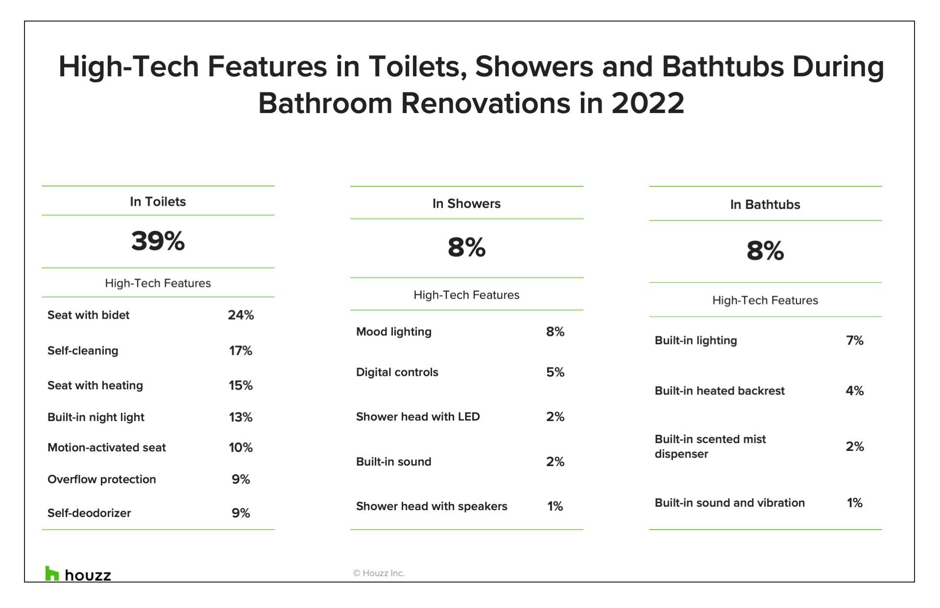 Pet Peeves Drive Master Bathroom Renovation Decisions, Houzz Study