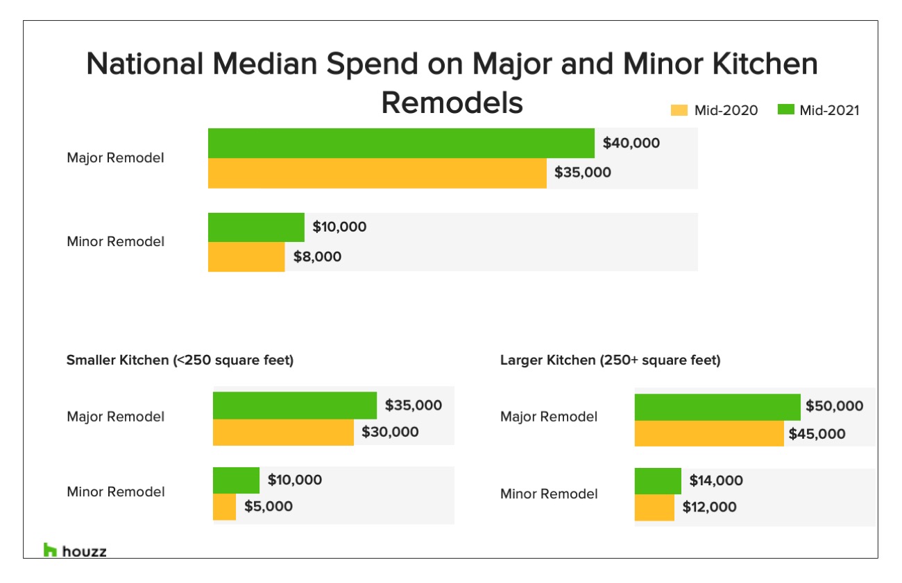 Kitchen Renovation Spend And Hiring Climb In 2021 22 Houzz Pro   D5216dea Fd6c 4a9a 8423 8c847c9867ac Slide1 