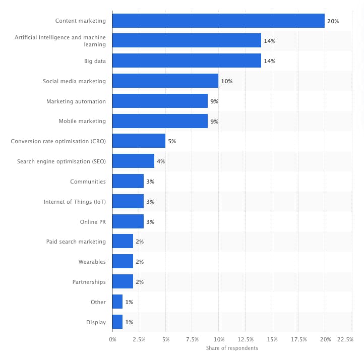 bar graph
