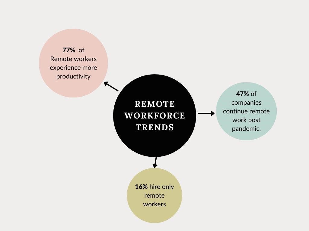 Remote Workforce Trends
