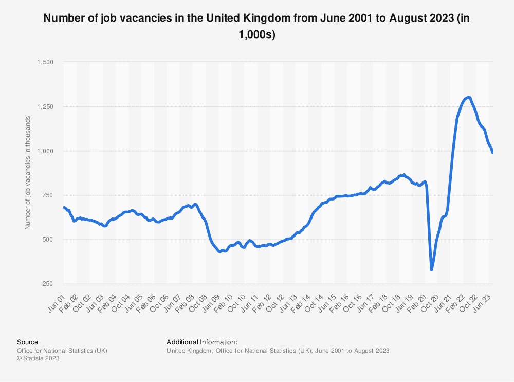 Number of job vacancies in the UK. Photo credit: Statista