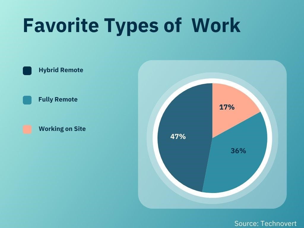 Favorite Types of Work