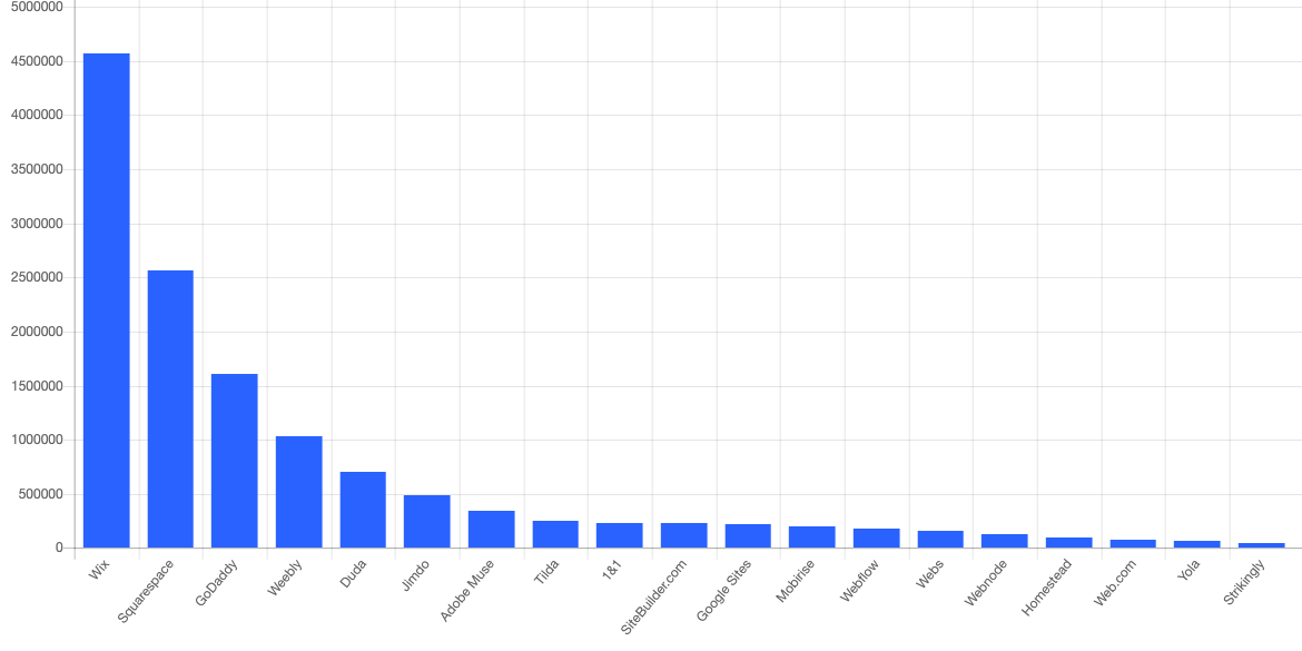 State of website builders