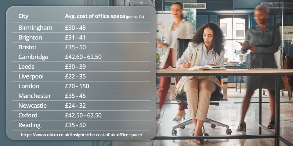 Average costs of office space in the UK