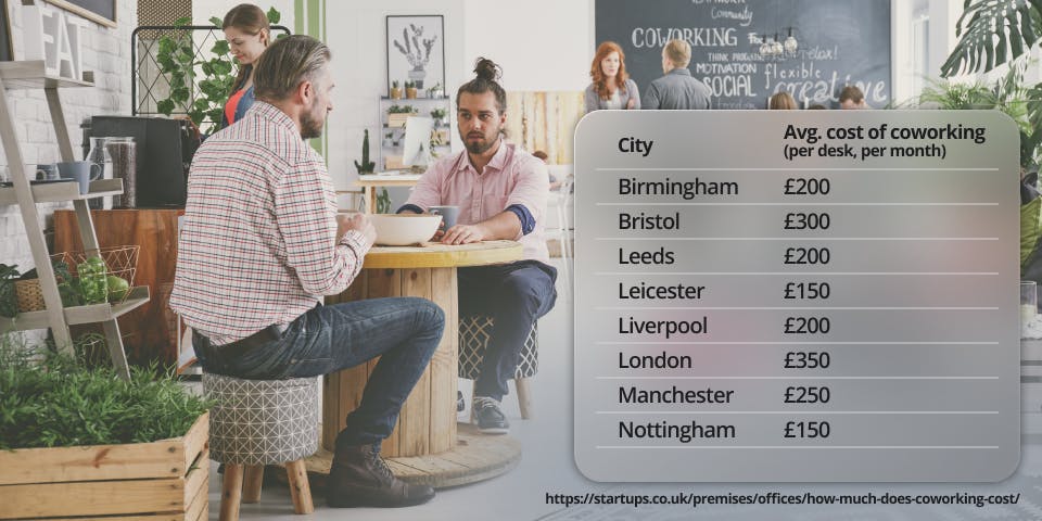 Average costs of coworking spaces across the UK