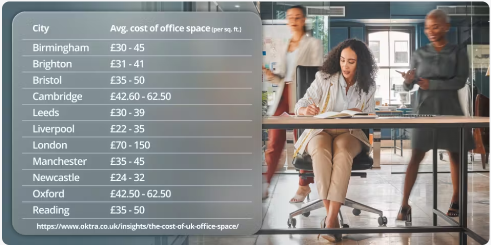 average office space costings