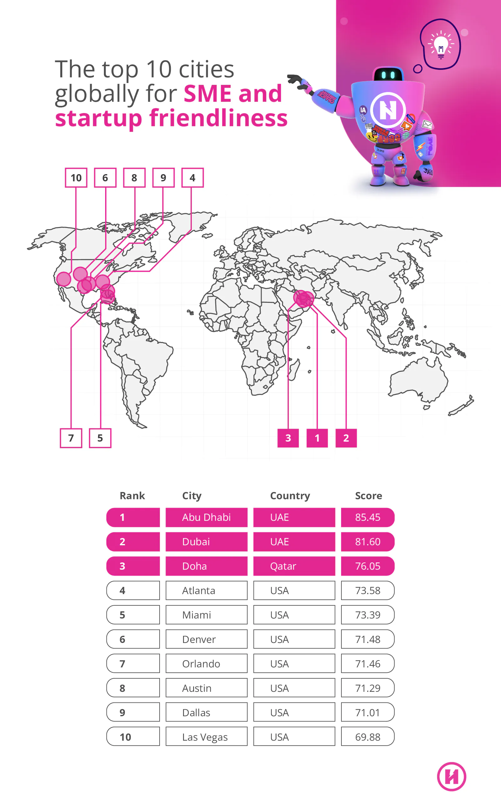Top 10 cities for entrepreneurs to live in 2026