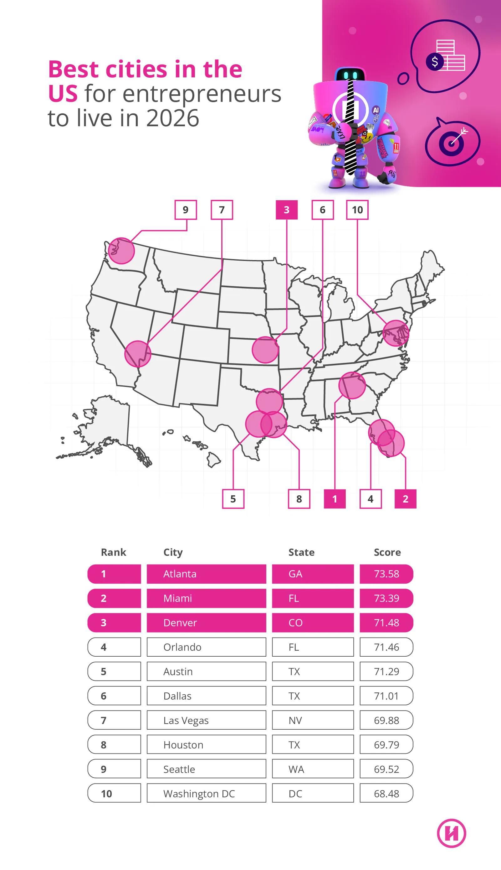 Best cities in the U.S. for entrepreneurs to live in