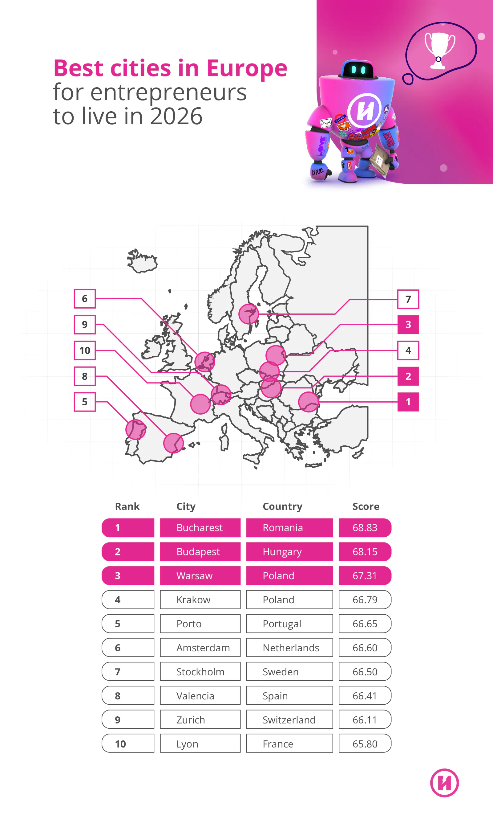 The best cities in Europe for entrepreneurs to live in