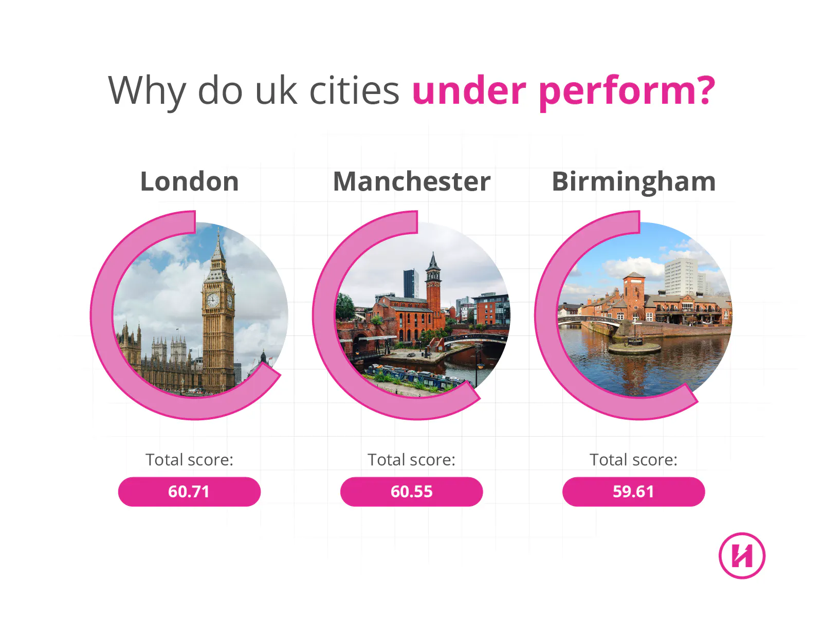 Why to UK cities rank so poorly?