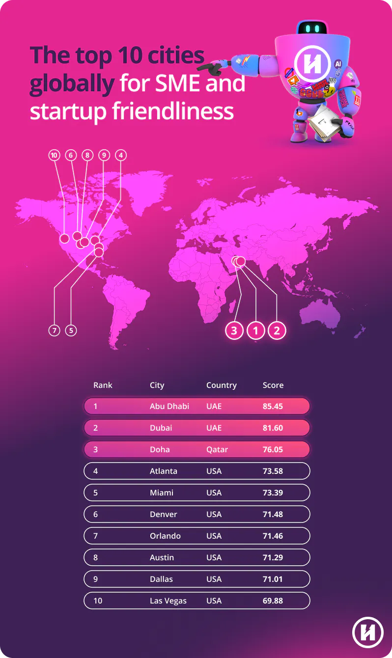 Top 10 cities globally for startup friendliness 