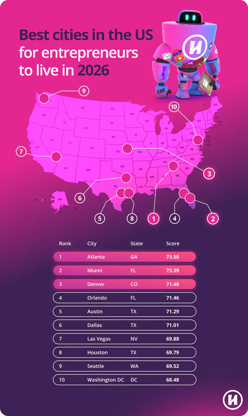 Best cities in the US for entrepreneurs 