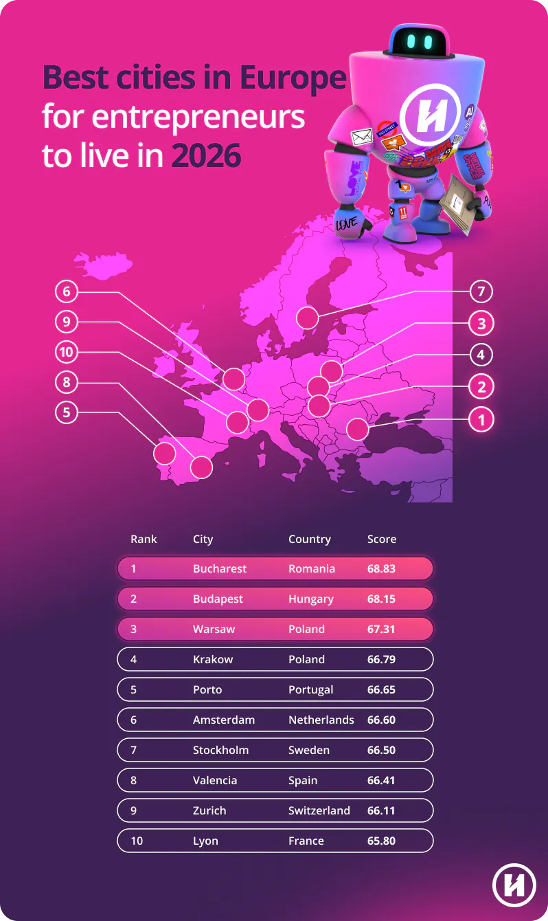 The best cities in Europe for entrepreneurs to live in 