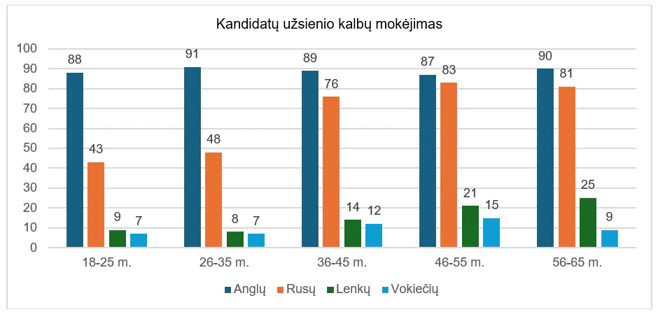 Užsienio kalbų mokėjimas