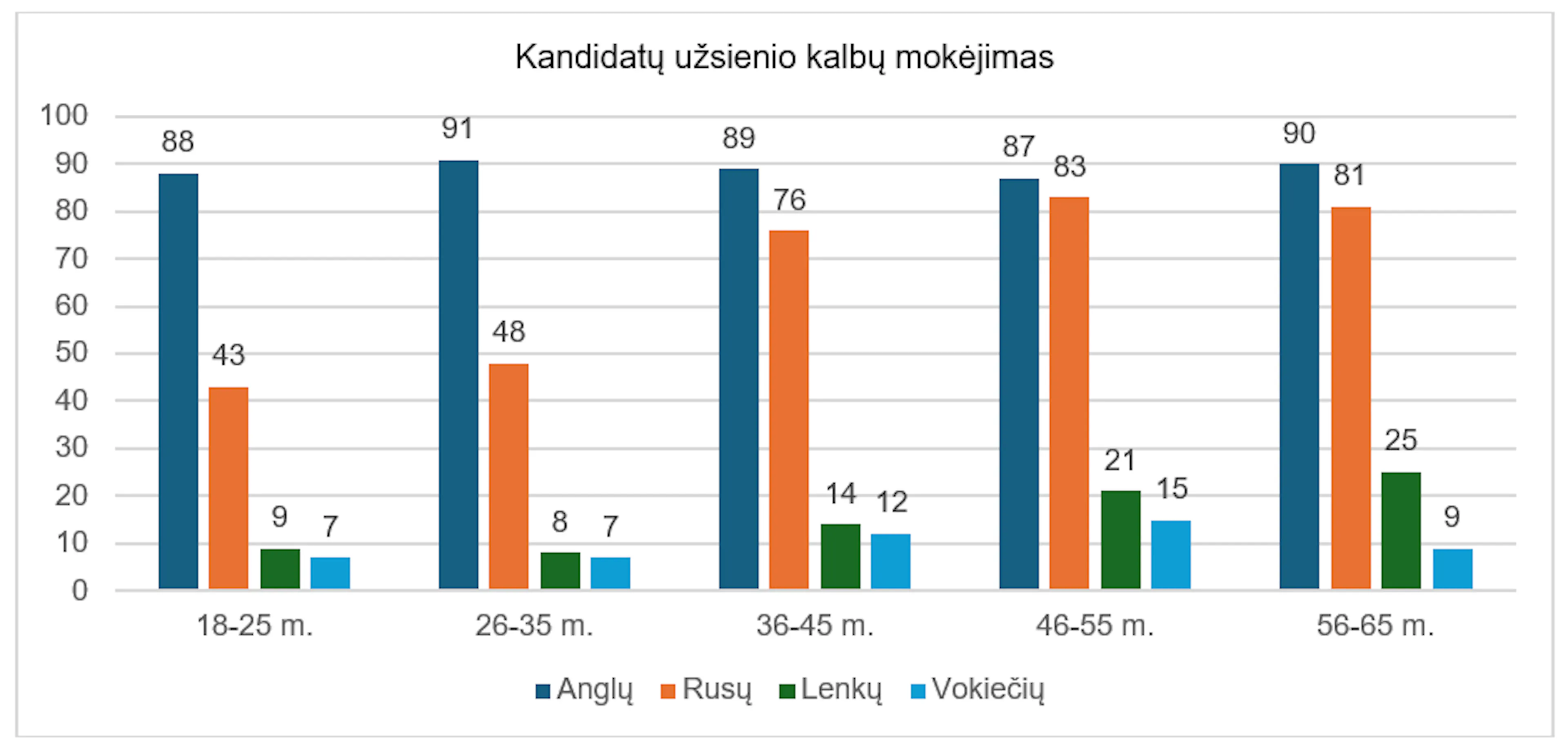 Užsienio kalbų mokėjimas