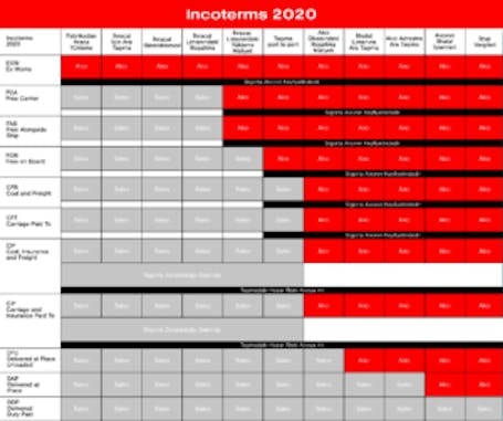 Incoterms tablosu