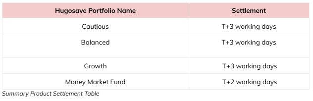 Summary Product Settlement Table