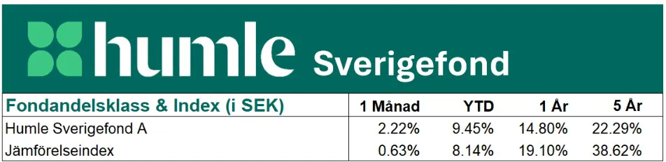 Sverigefond juni 2026