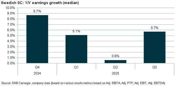 stapeldiagram som visar svenska småbolags vinstillväxt