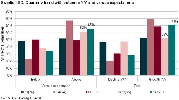 stapeldiagram som visar svenska småbolags kvartalstrend