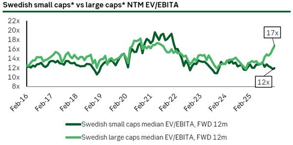 Graf som visar värderingsmultiplar (EV/EBITA, rullande 12 månader framåt) för svenska små- respektive storbolag från februari 2016 till februari 2026. I februari 2026 värderas storbolagen till 17x medan småbolagen värderas till 12x – en rabatt på cirka 28 procent.